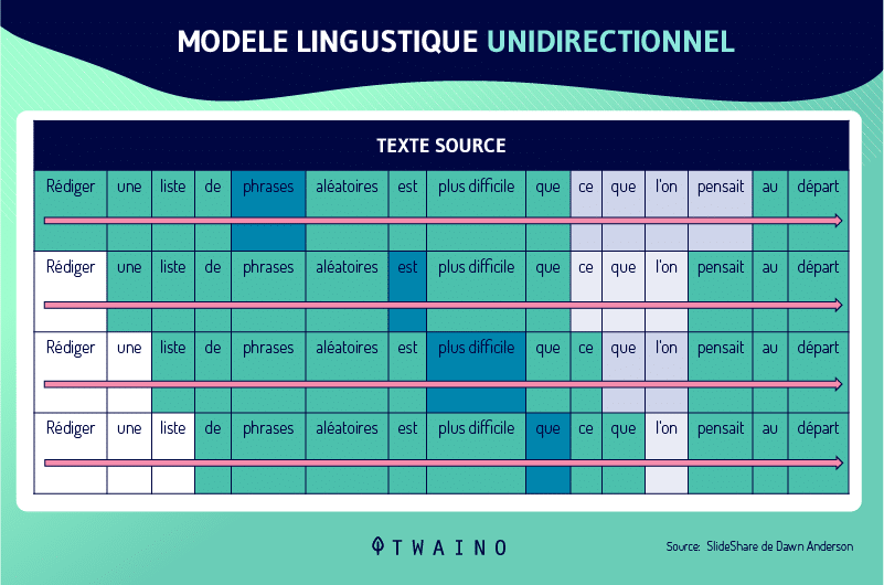 Modele lingustique unidirectionnel