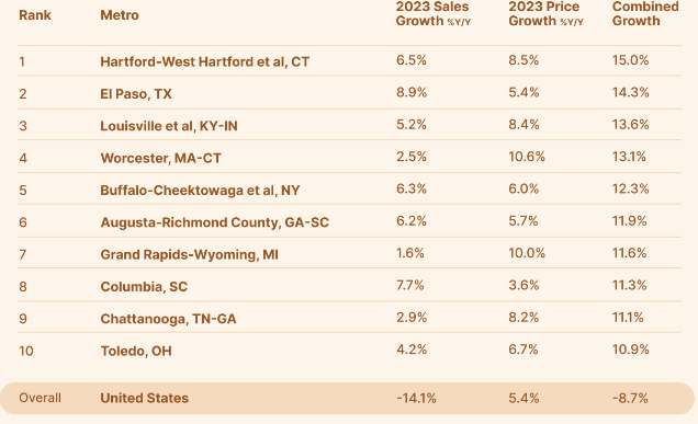 Top Housing Markets for 2023