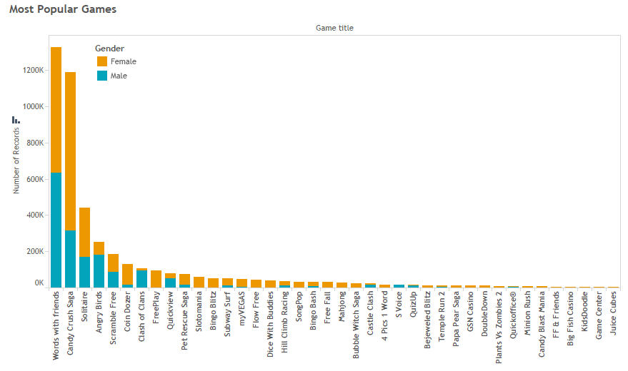 Mobile games popularly with genders