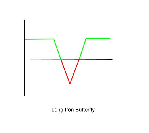 Best Neutral Options Strategies - Long Iron Butterfly