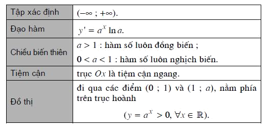 tính chất của hàm số mũ - nền tảng của đồ thị của hàm số mũ