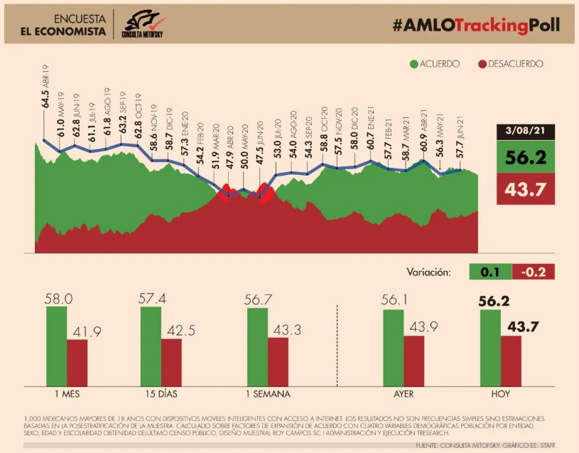 Encuestas refieren aprobación ciudadana del presidente AMLO es de entre el  56 y 60% - Claro y Directo MX