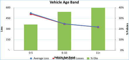 vehicle age based