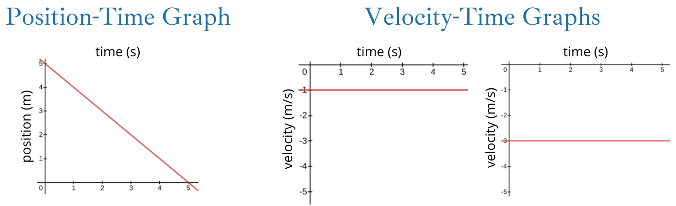 A position vs time graph and two potential velocity vs time graphs.