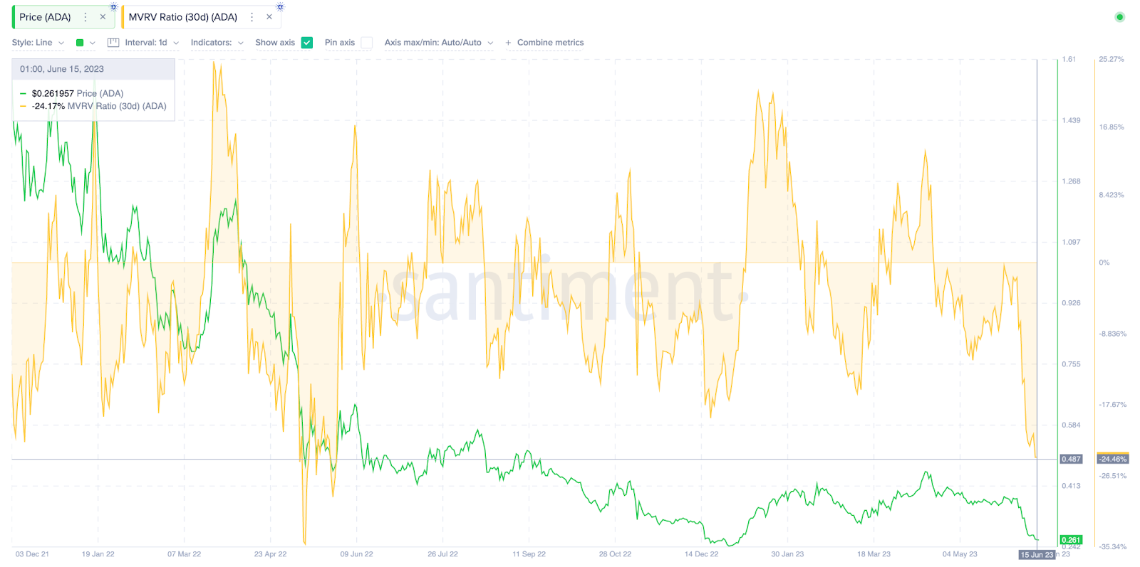 Cardano (ADA) Price Prediction, June 2023 - MVRV ratio