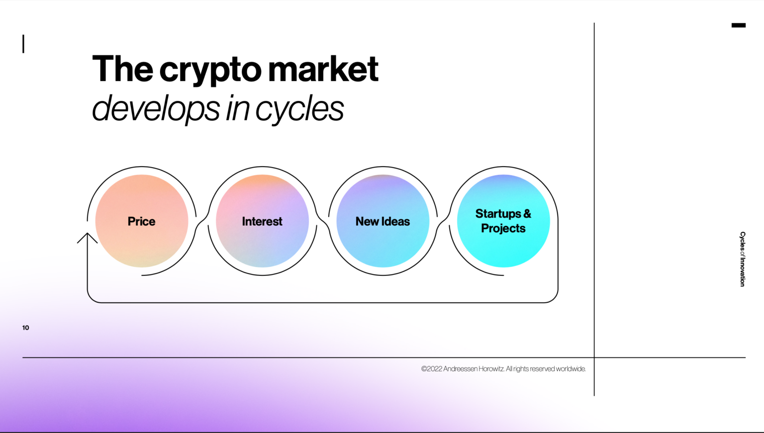 Сущность рыночных циклов крипторынка на примере отчета Andreessen Horowitz