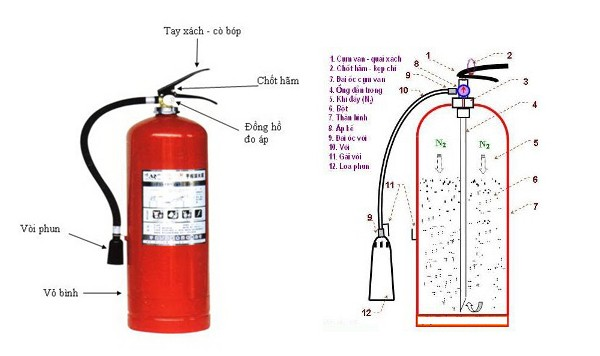 Cách vòi chữa cháy hoạt động