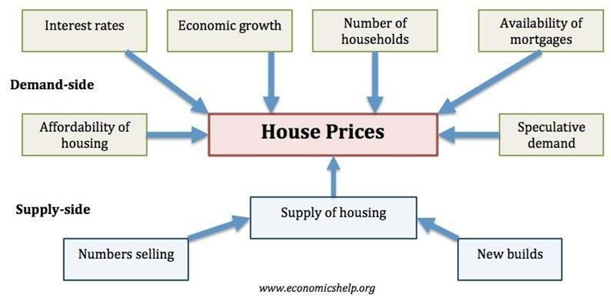 经济如何影响房地产市场周期？