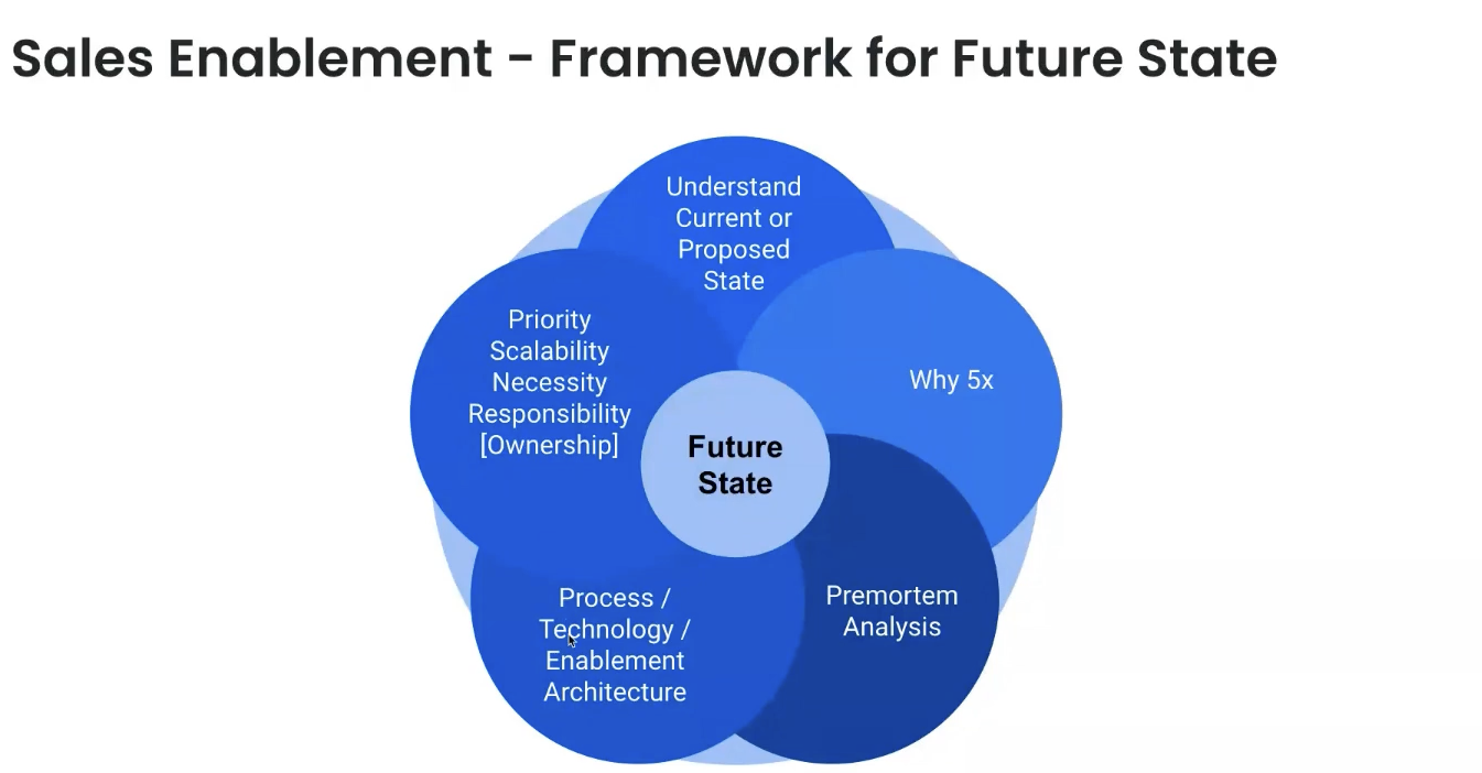 Sales enablement framework for a future state