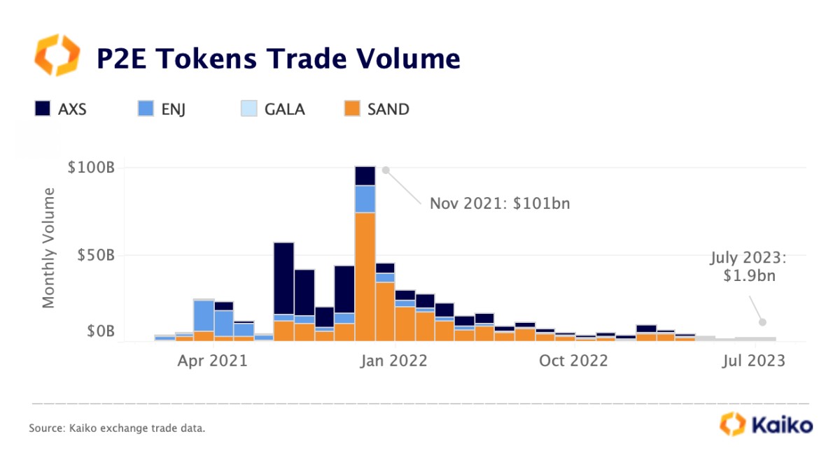 Объемы торгов P2E-токенами обвалились на 98%