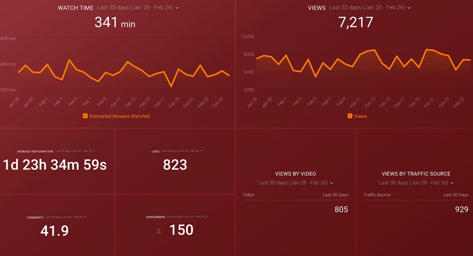 Youtube Overview Dashboard