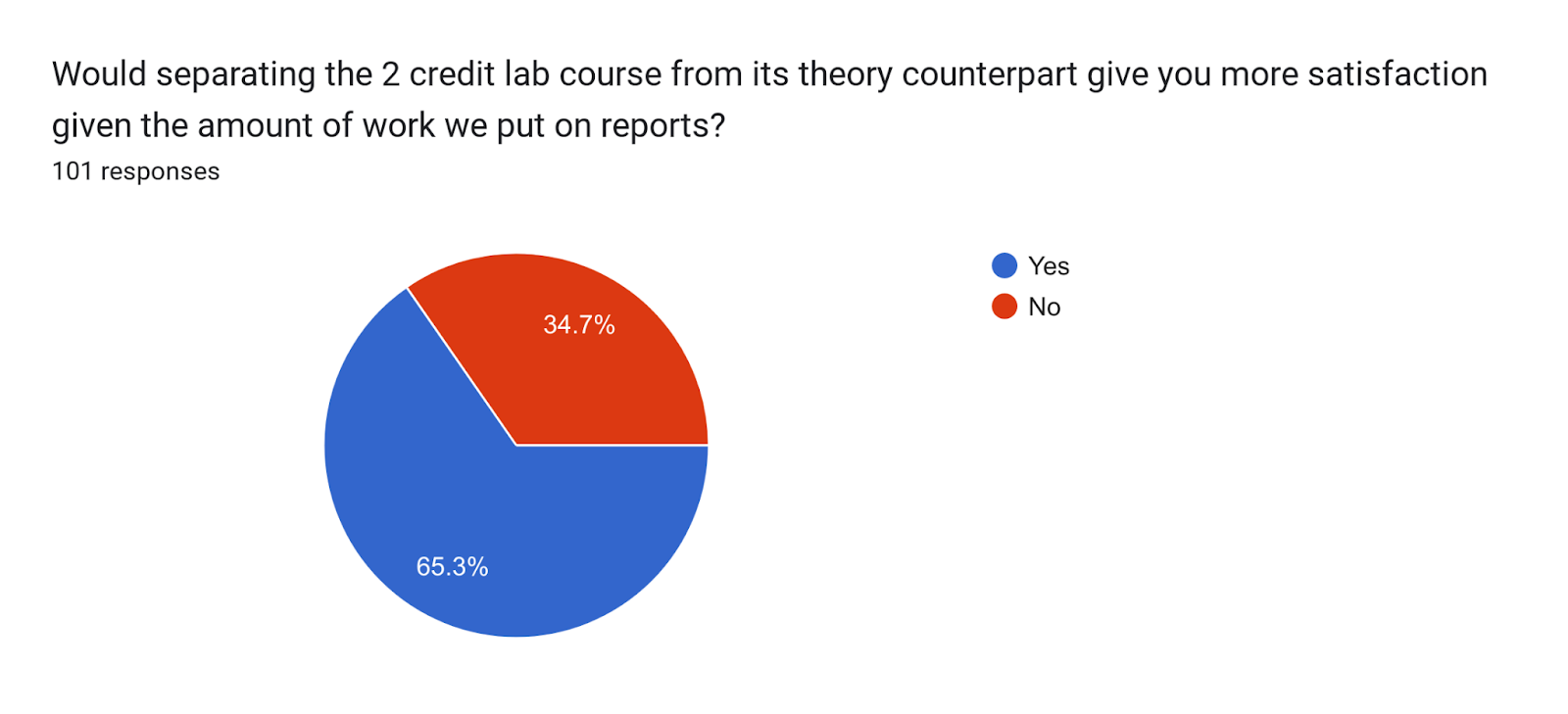 Forms response chart. Question title: Would separating the 2 credit lab course from its theory counterpart give you more satisfaction given the amount of work we put on reports?
. Number of responses: 97 responses.