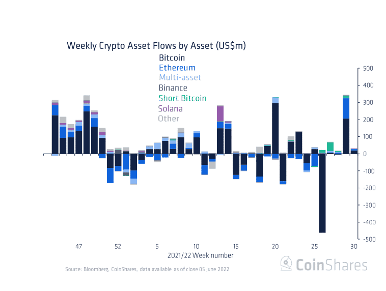 Wöchentlicher Krypto-Asset Flow Chart