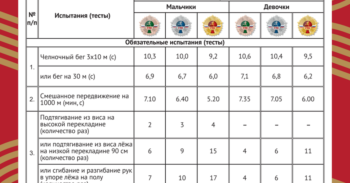Ступени гто для школьников по возрастам таблица