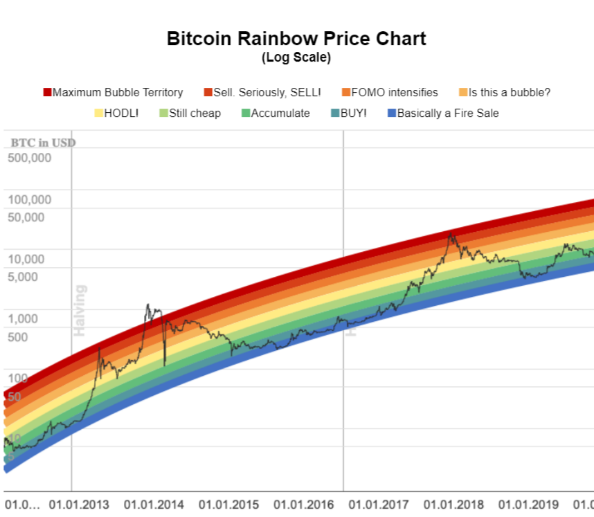 Man sieht den Bitcoin Rainbow Chart, bei dem jede Farbe mit etwas anderem verbunden ist. HODL ist gelb, FOMO Sentiment orange und so weiter - Ein Bild von blockchaincenter.net.