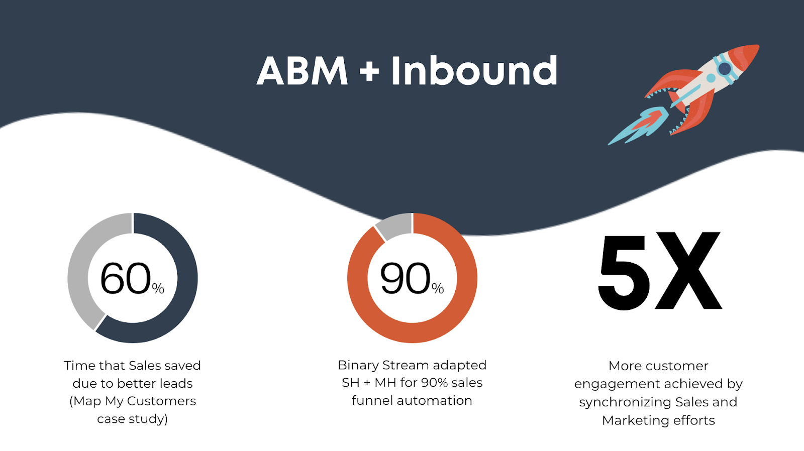 ABM + Inbound