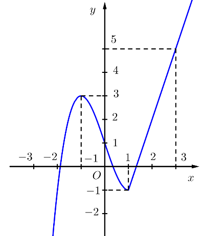 Cho hàm số (y = fleft( x right)) có đồ thị là đường cong trong hình bên. Số giá trị nguyên của (m in left[ { - 8,;,8} right]) để phương trình (fleft( {fleft( {sin x} right)} right) = m) có nghiệm là</p> 2