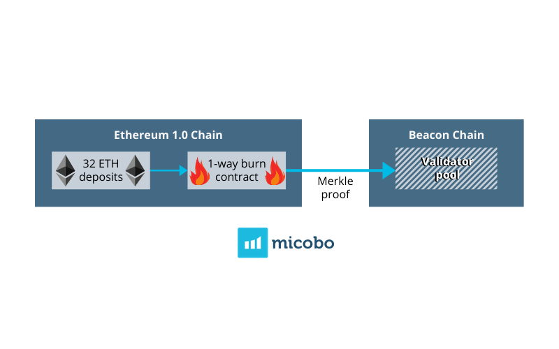 Micobo Gmbh Dlt Solutions Fintech Consulting