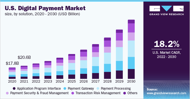 us digital payment market
