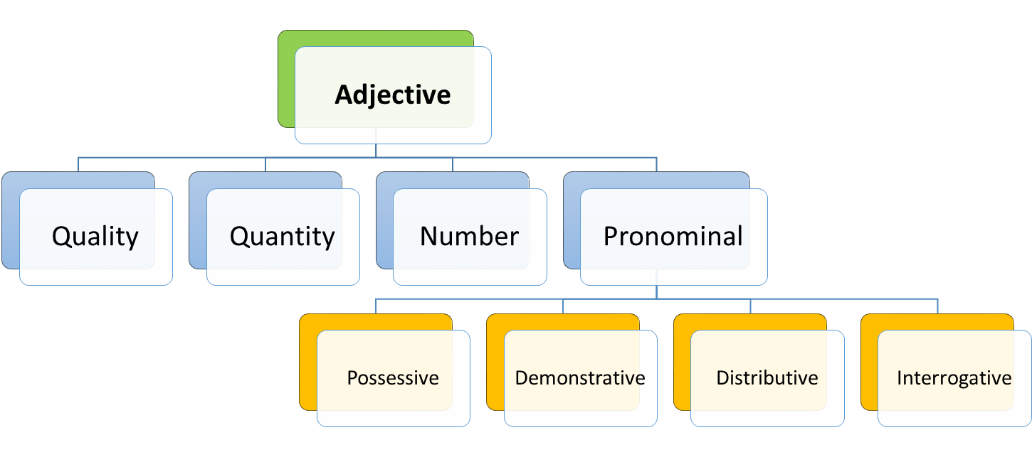 types of adjective