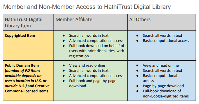 Member and Non-Member Access to HathITrust