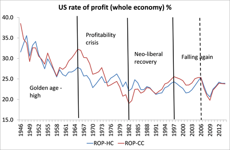 us-rate-of-profit-whole-economy.png