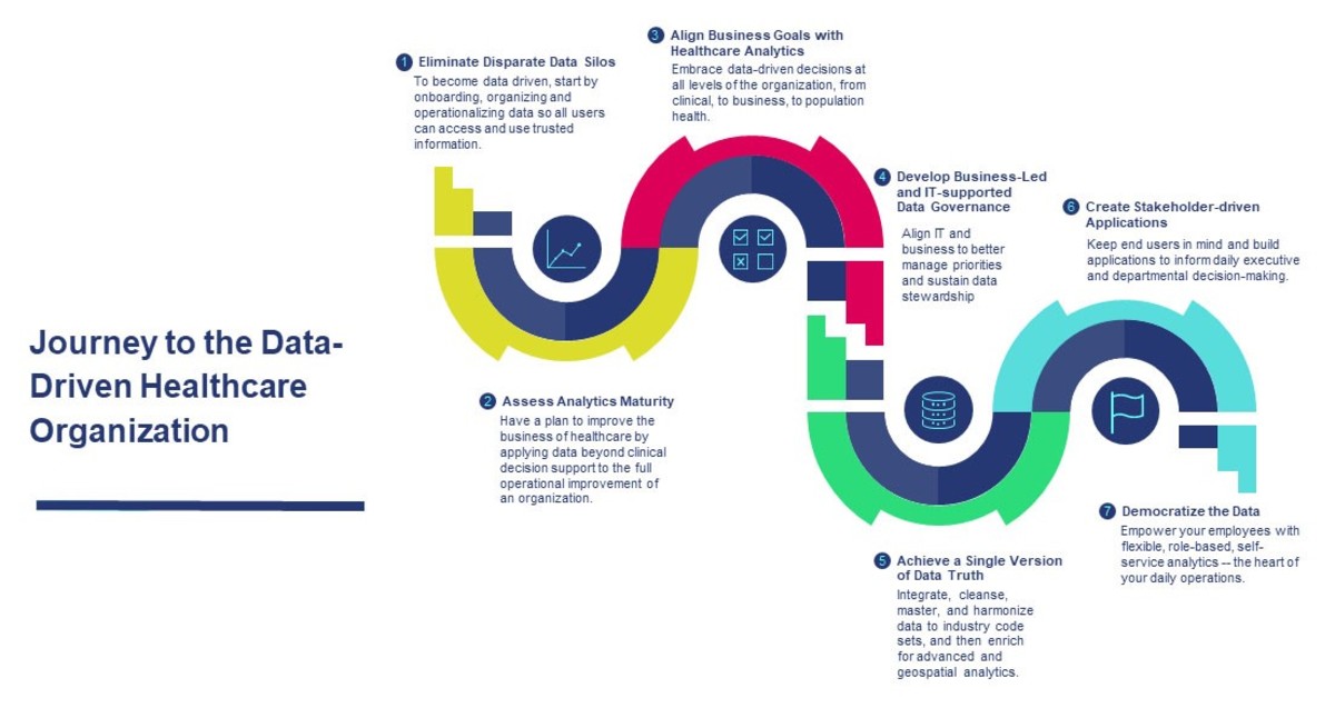 Journey to the Data-Driven Healthcare Organization