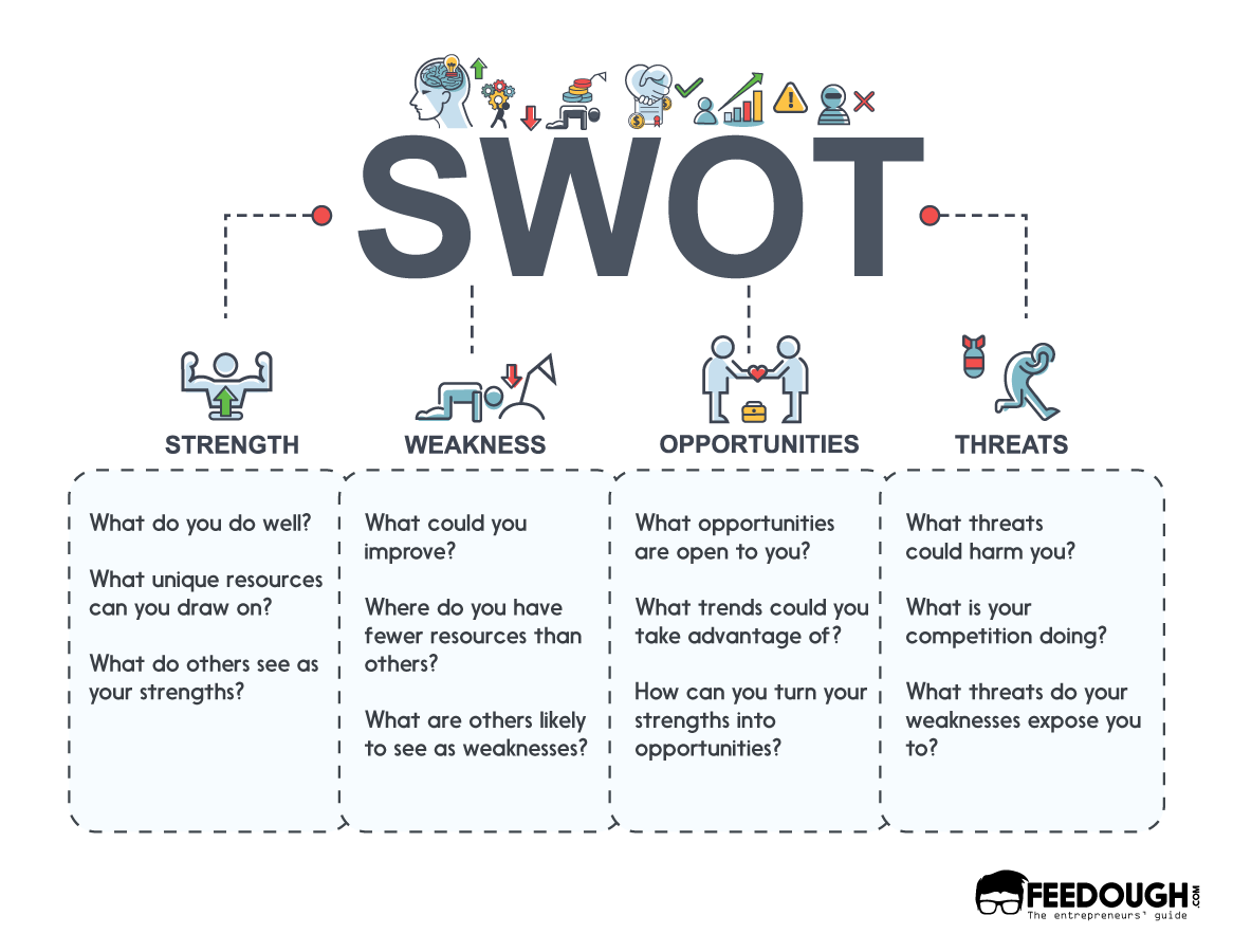 Learn more about swot analysis