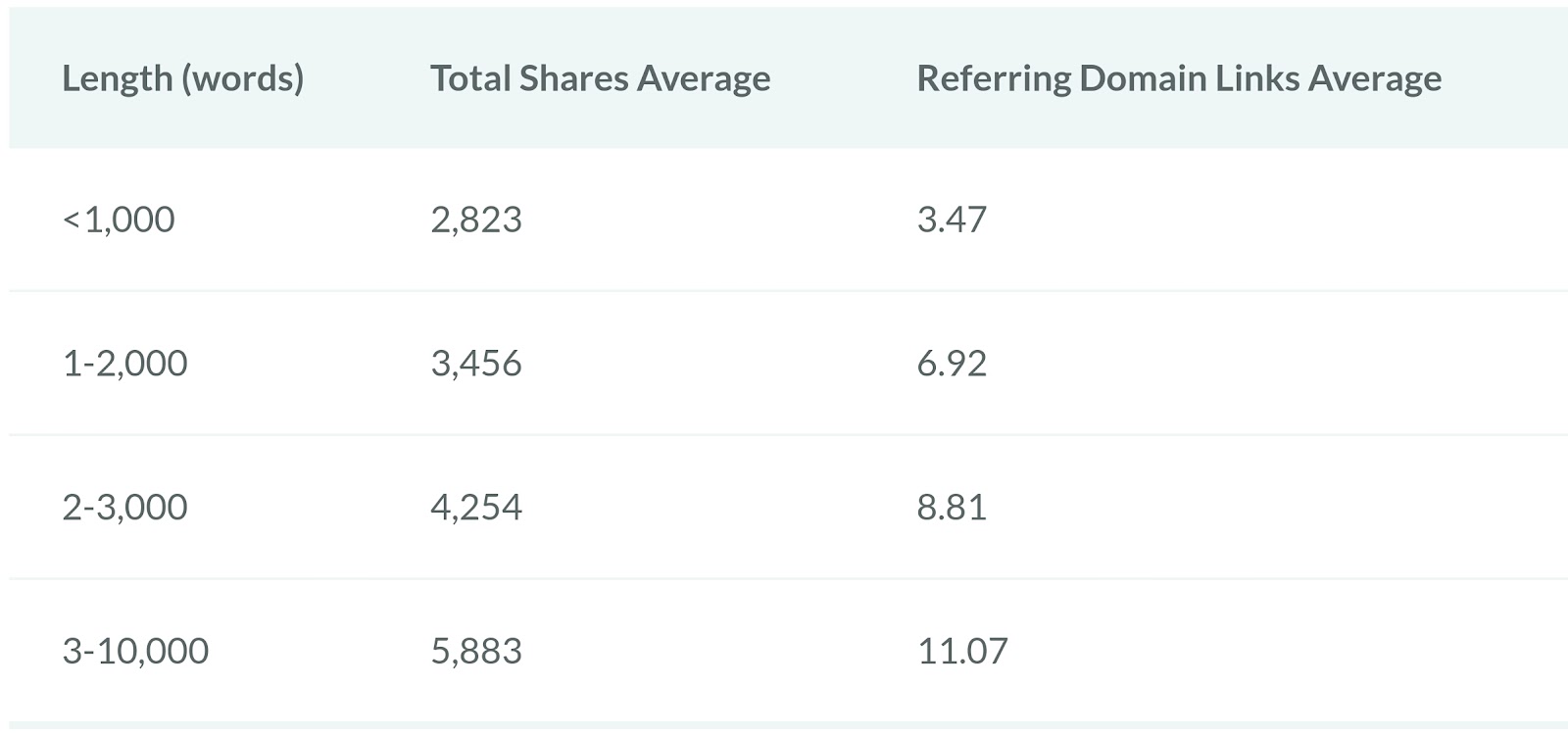 length of post is correlated to high number of shares and backlinks