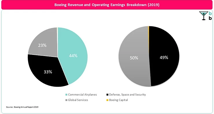 Aviation - Boeing Revenue and operating Profit Breakdown 2019