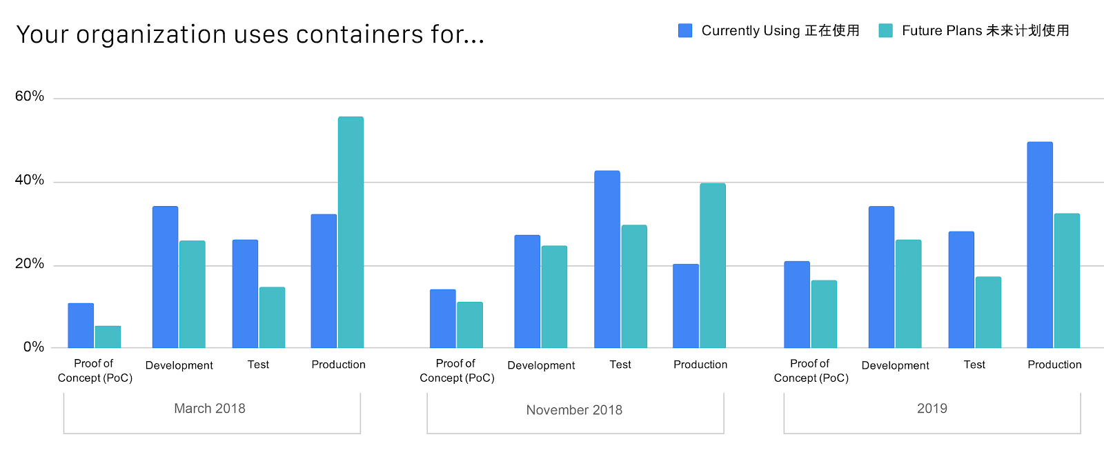 Bar chart showing percentage of organization uses containers for PoC, development, test, and production in March 2018, November 2018, and 2019