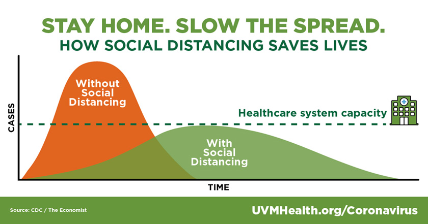 Graphic showing how staying home flattens the curve