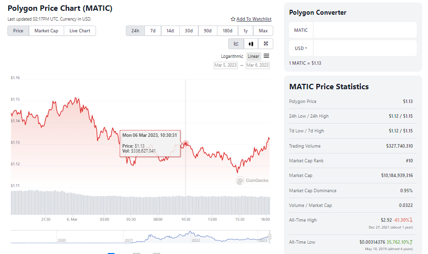 Banginiai perkelia 13.67 mln. MATIC žetonų į „Binance“, kaina nukrenta 2.2 % – 1