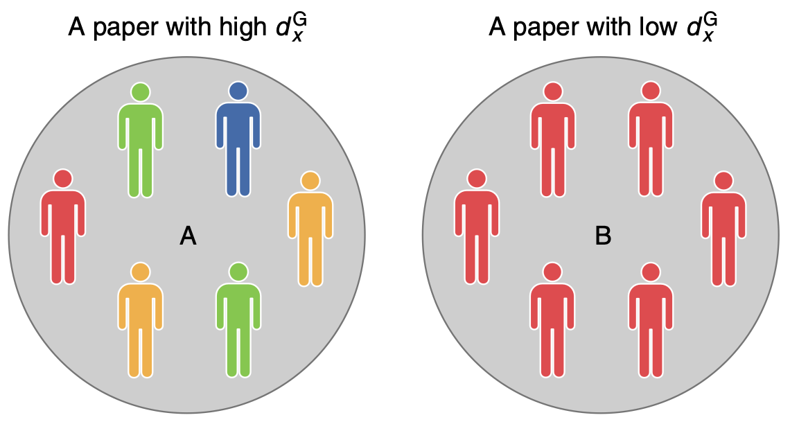 A schematic representation of two extremes in the Gini index. At left, a paper with high Gini index has images of people with many different colors. At right, a paper with low Gini index, all the people in the group are colored red.