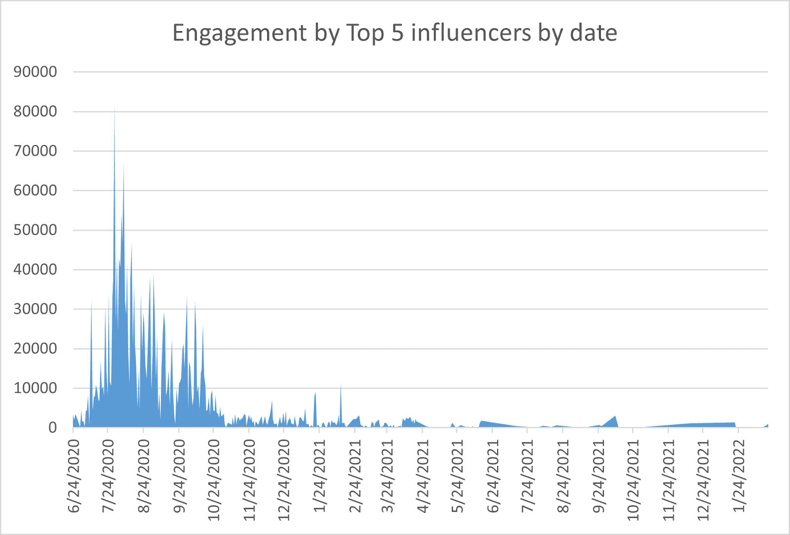 Chart, histogram

Description automatically generated