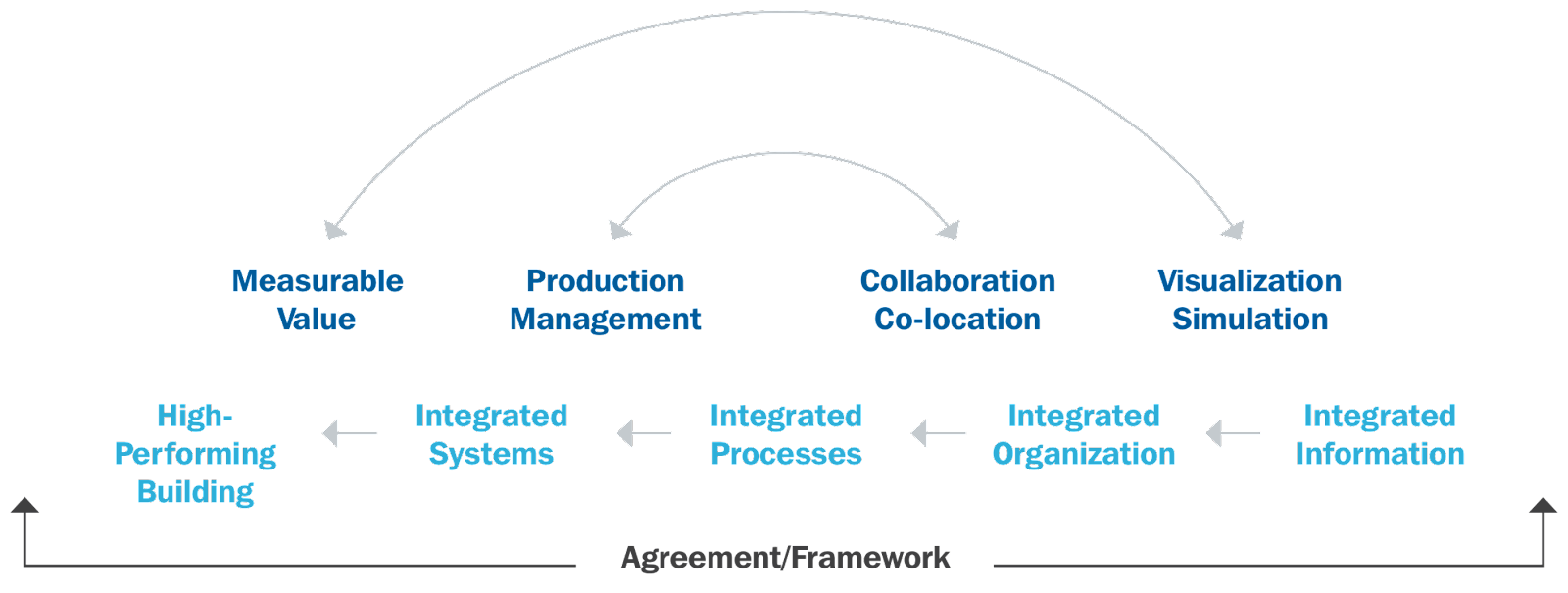 Un cadru simplu pentru punerea în aplicare a livrării integrate a proiectelor (IPD).
– Proiectare Constructii UTOPIAN