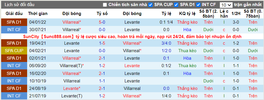 Thành tích đối đầu Levante vs Villarreal