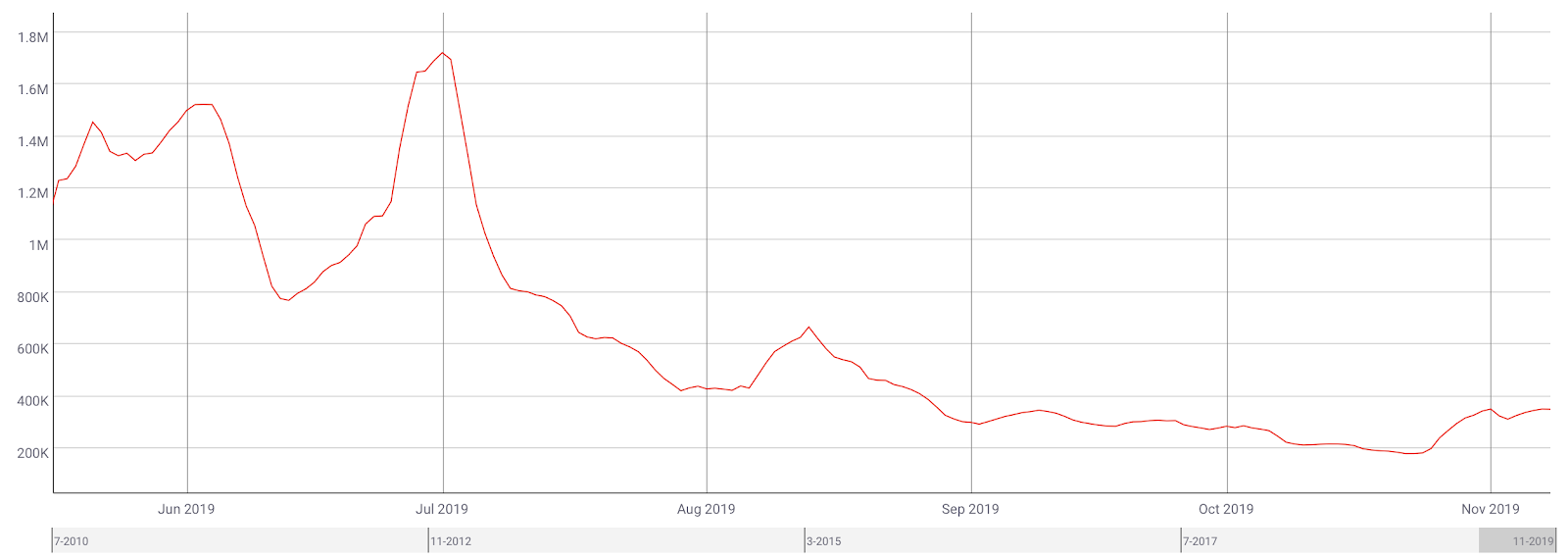 Bitcoin transaction daily revenue