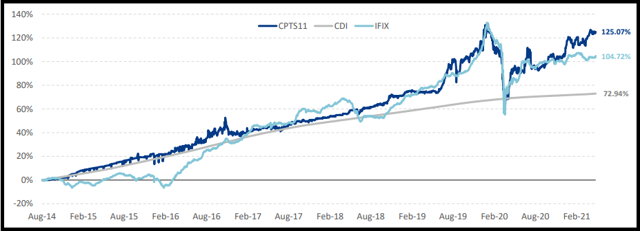 CPTS11 divulga resultados em relatório gerencial de abril