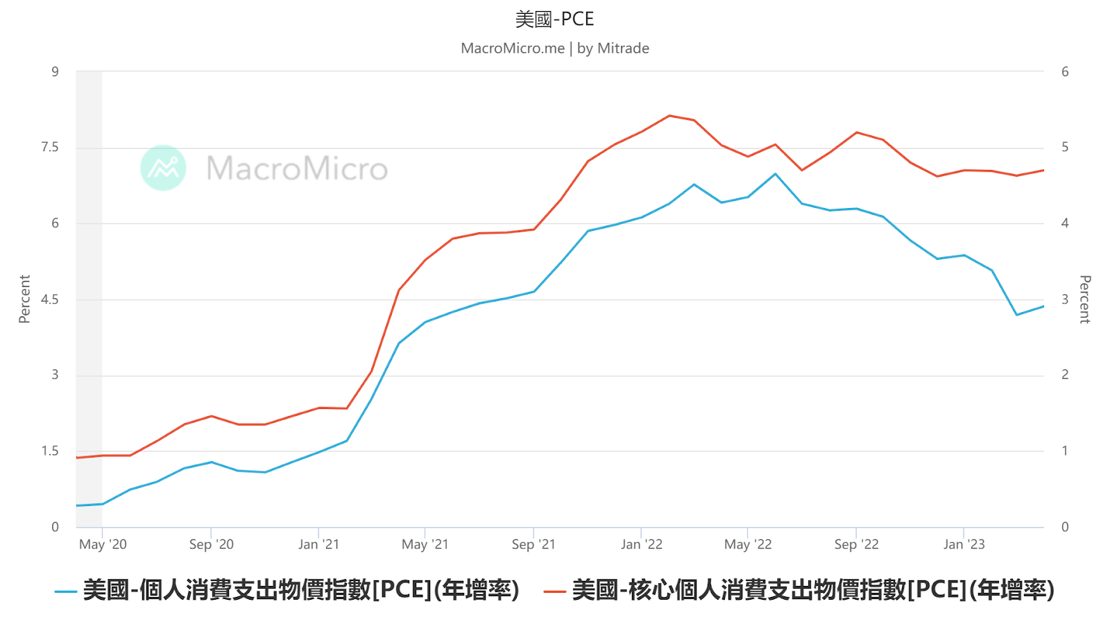 美5月PCE即將公佈，對市場有何影響？