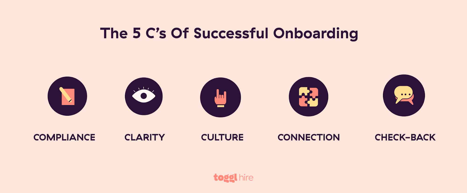 A screenshot that shows the 5 C's of onboarding which are, compliance, clarity, culture, connection, check-back. 