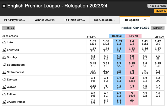 Betfair English Premier League 2023/24 Relegation odds 