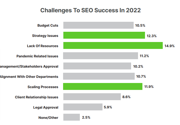 Graph illustrating key issues affecting SEO