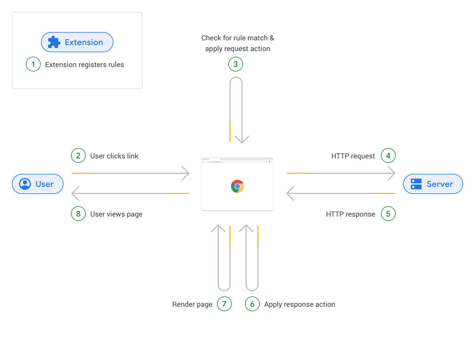 Chrome Net Request API 