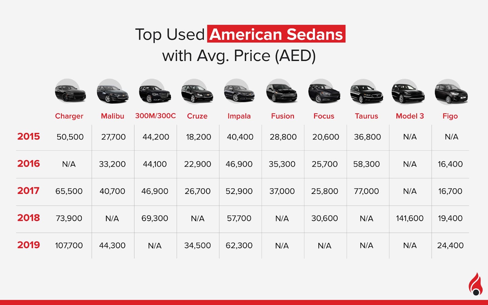 average price of top used American Sedans