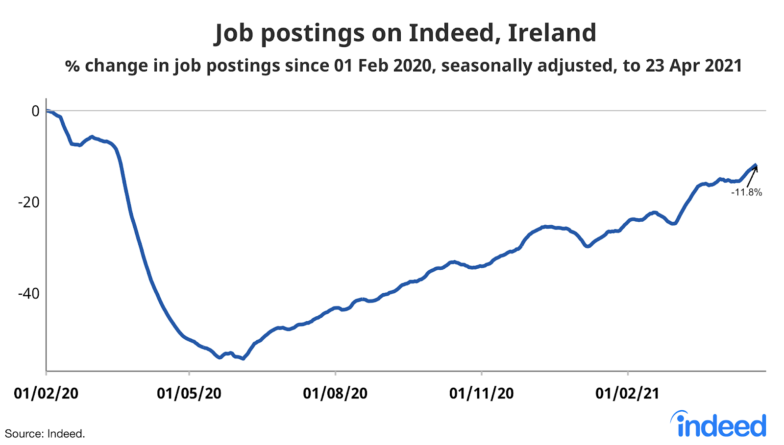 Line graph showing job postings on Indeed, Ireland