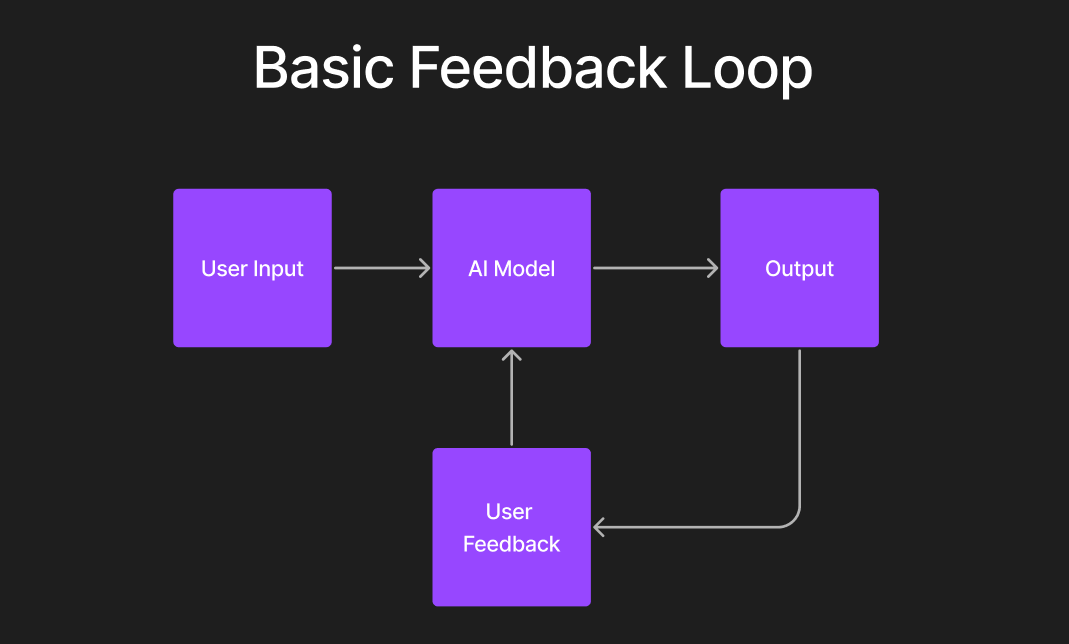 AI model feedback loop