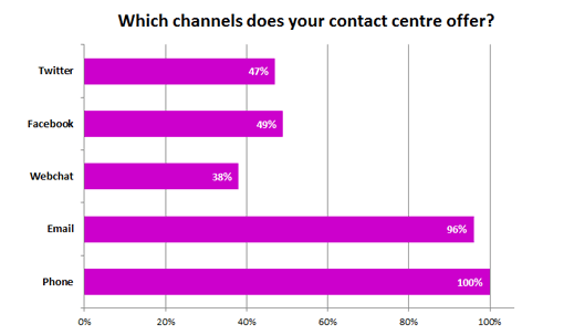 This poll has been soured from our article: Only 38% of Contact Centres Have a Webchat Channel