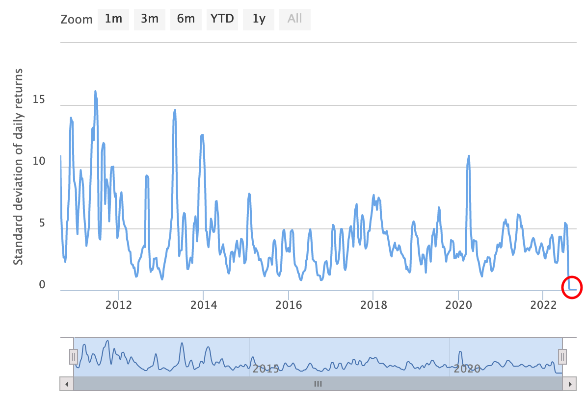 Bitcoin volatility index at almost zero