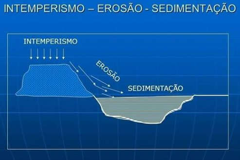 Exemplo da ocorrência de intemperismo e erosão, causas da degradação dos solos